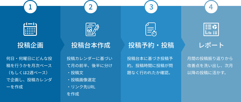 1,投稿企画 2,投稿台本作成 3,投稿予約・投稿 4,レポート