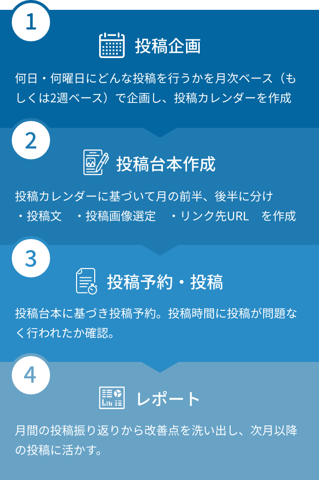 1,投稿企画 2,投稿台本作成 3,投稿予約・投稿 4,レポート