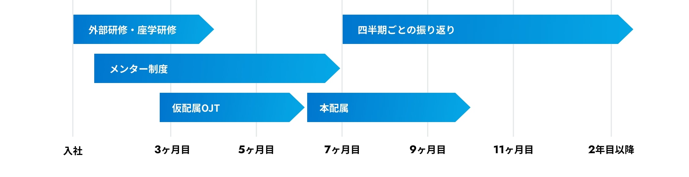 研修制度 図